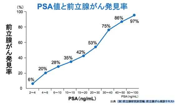 癌 psa 以上 前立腺 100